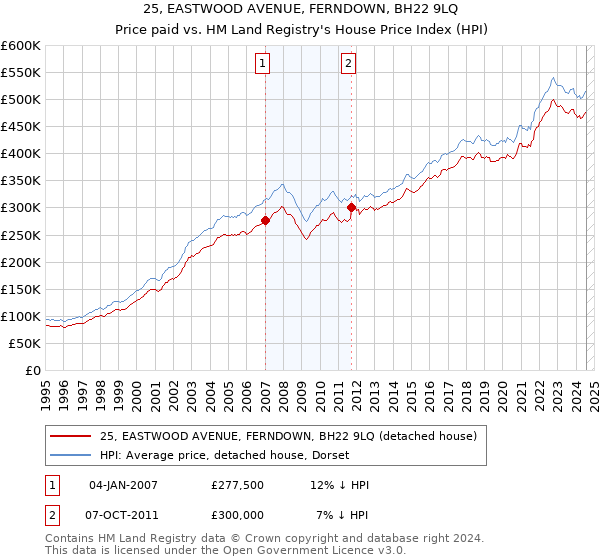 25, EASTWOOD AVENUE, FERNDOWN, BH22 9LQ: Price paid vs HM Land Registry's House Price Index