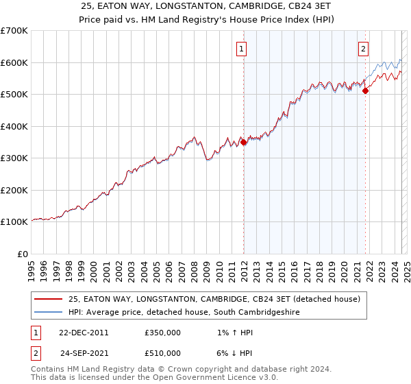 25, EATON WAY, LONGSTANTON, CAMBRIDGE, CB24 3ET: Price paid vs HM Land Registry's House Price Index