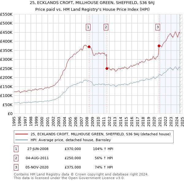 25, ECKLANDS CROFT, MILLHOUSE GREEN, SHEFFIELD, S36 9AJ: Price paid vs HM Land Registry's House Price Index