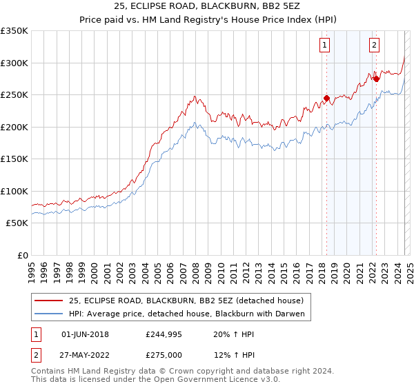 25, ECLIPSE ROAD, BLACKBURN, BB2 5EZ: Price paid vs HM Land Registry's House Price Index