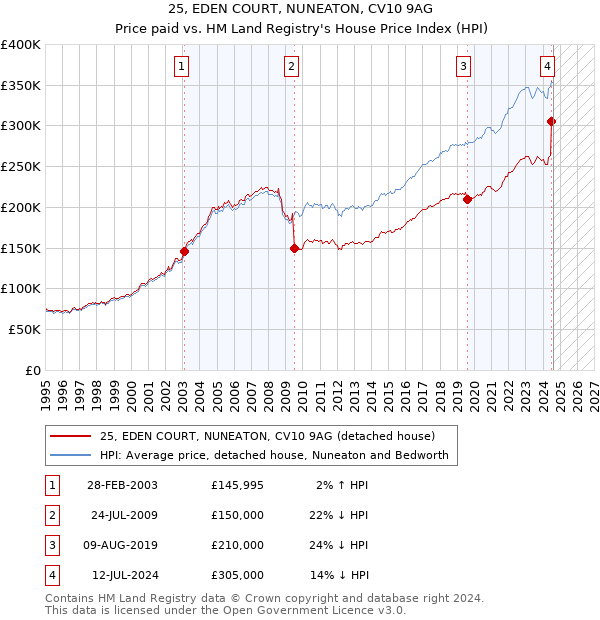 25, EDEN COURT, NUNEATON, CV10 9AG: Price paid vs HM Land Registry's House Price Index