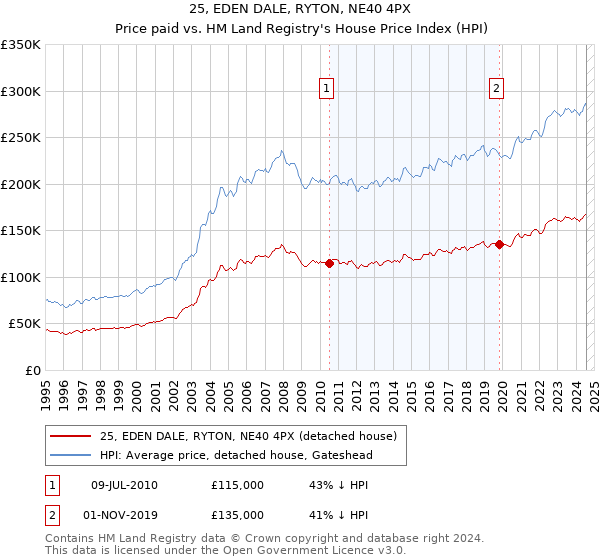 25, EDEN DALE, RYTON, NE40 4PX: Price paid vs HM Land Registry's House Price Index