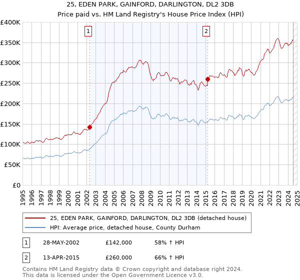 25, EDEN PARK, GAINFORD, DARLINGTON, DL2 3DB: Price paid vs HM Land Registry's House Price Index