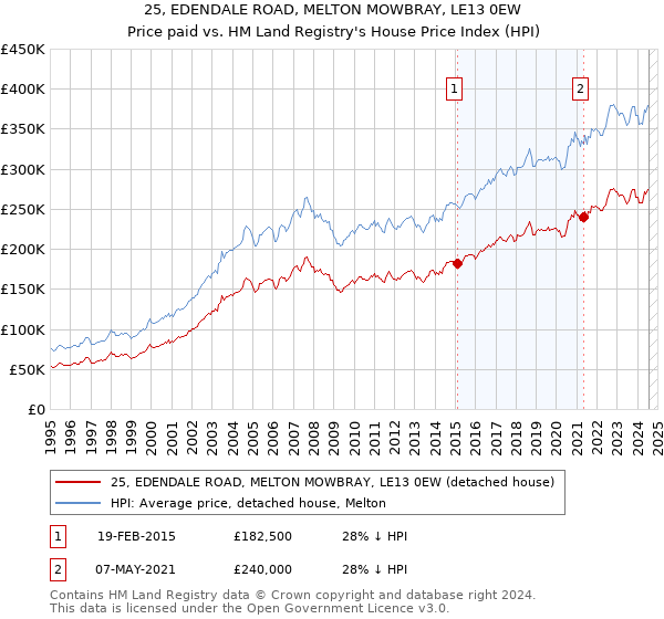 25, EDENDALE ROAD, MELTON MOWBRAY, LE13 0EW: Price paid vs HM Land Registry's House Price Index