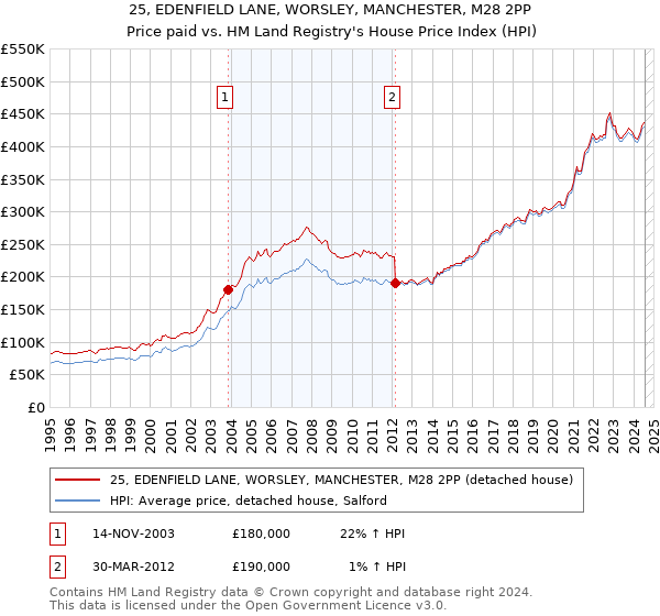 25, EDENFIELD LANE, WORSLEY, MANCHESTER, M28 2PP: Price paid vs HM Land Registry's House Price Index