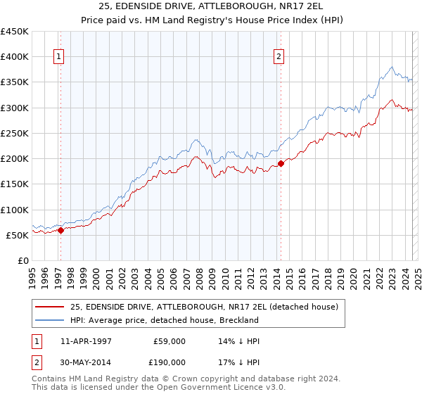 25, EDENSIDE DRIVE, ATTLEBOROUGH, NR17 2EL: Price paid vs HM Land Registry's House Price Index