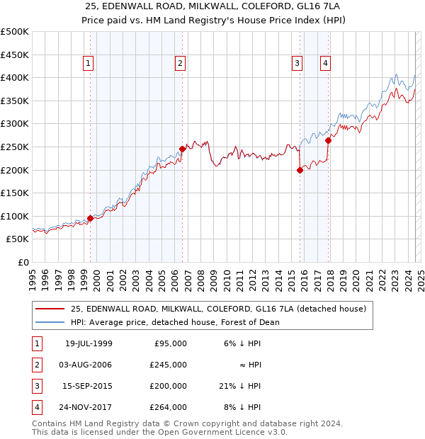 25, EDENWALL ROAD, MILKWALL, COLEFORD, GL16 7LA: Price paid vs HM Land Registry's House Price Index