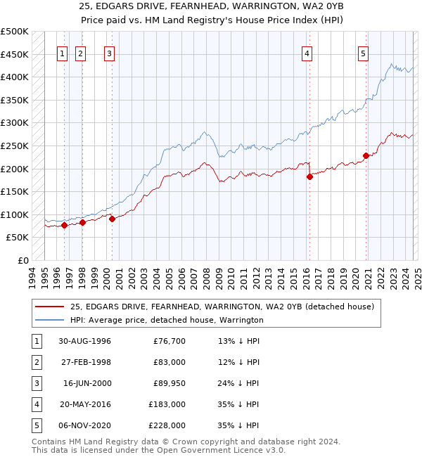 25, EDGARS DRIVE, FEARNHEAD, WARRINGTON, WA2 0YB: Price paid vs HM Land Registry's House Price Index