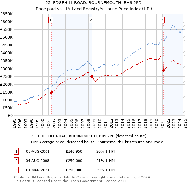 25, EDGEHILL ROAD, BOURNEMOUTH, BH9 2PD: Price paid vs HM Land Registry's House Price Index