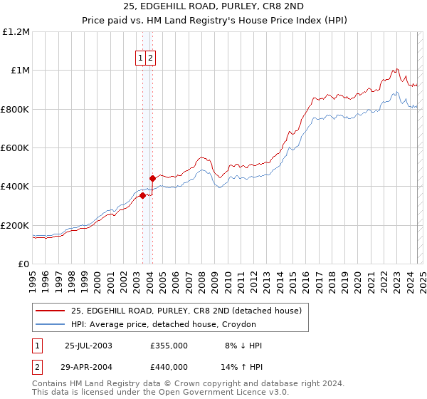 25, EDGEHILL ROAD, PURLEY, CR8 2ND: Price paid vs HM Land Registry's House Price Index