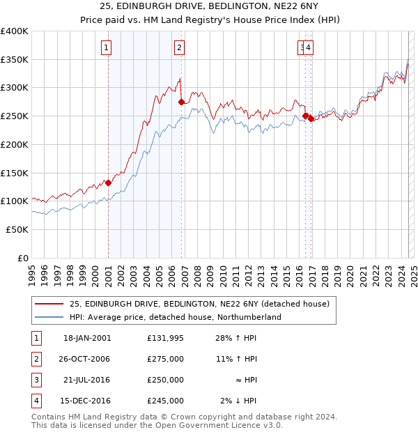 25, EDINBURGH DRIVE, BEDLINGTON, NE22 6NY: Price paid vs HM Land Registry's House Price Index