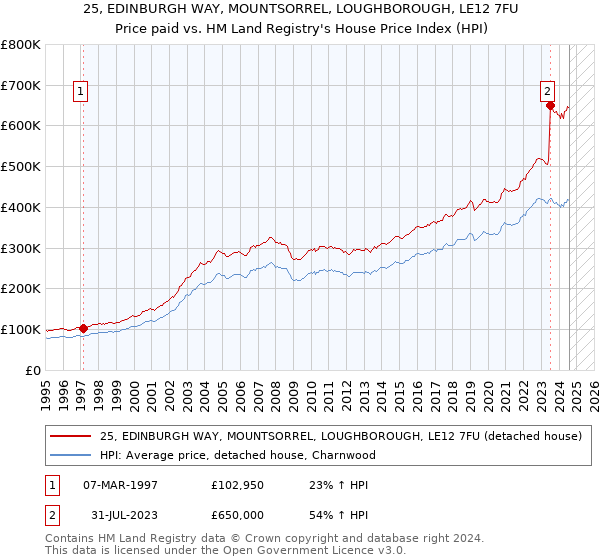 25, EDINBURGH WAY, MOUNTSORREL, LOUGHBOROUGH, LE12 7FU: Price paid vs HM Land Registry's House Price Index