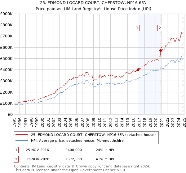 25, EDMOND LOCARD COURT, CHEPSTOW, NP16 6FA: Price paid vs HM Land Registry's House Price Index