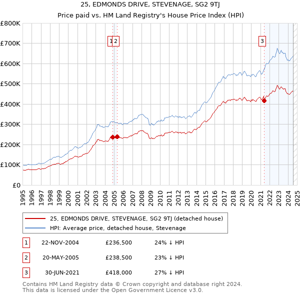 25, EDMONDS DRIVE, STEVENAGE, SG2 9TJ: Price paid vs HM Land Registry's House Price Index