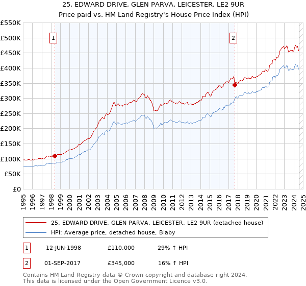 25, EDWARD DRIVE, GLEN PARVA, LEICESTER, LE2 9UR: Price paid vs HM Land Registry's House Price Index