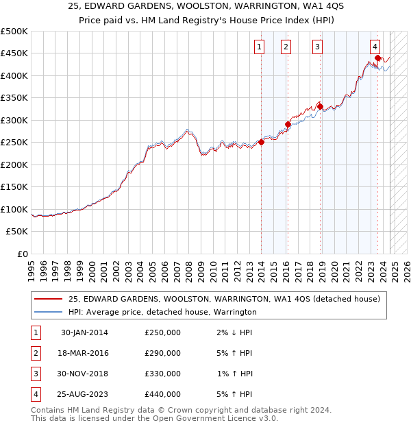 25, EDWARD GARDENS, WOOLSTON, WARRINGTON, WA1 4QS: Price paid vs HM Land Registry's House Price Index