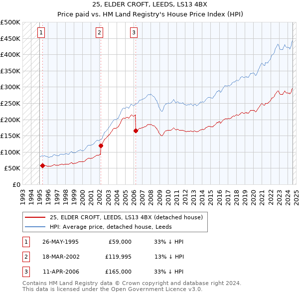 25, ELDER CROFT, LEEDS, LS13 4BX: Price paid vs HM Land Registry's House Price Index