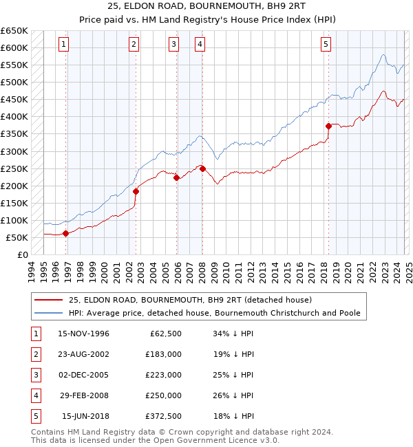 25, ELDON ROAD, BOURNEMOUTH, BH9 2RT: Price paid vs HM Land Registry's House Price Index