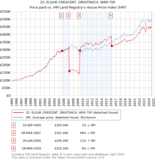 25, ELGAR CRESCENT, DROITWICH, WR9 7SP: Price paid vs HM Land Registry's House Price Index