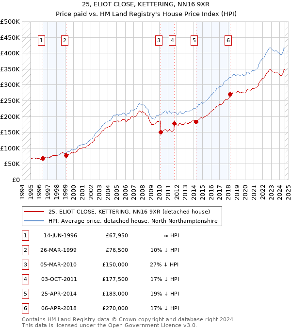 25, ELIOT CLOSE, KETTERING, NN16 9XR: Price paid vs HM Land Registry's House Price Index