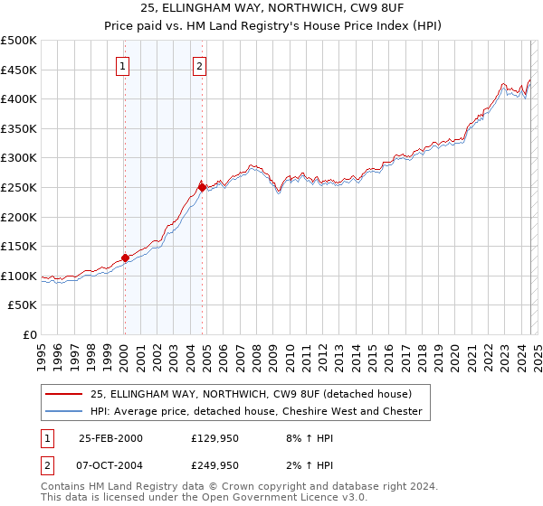 25, ELLINGHAM WAY, NORTHWICH, CW9 8UF: Price paid vs HM Land Registry's House Price Index