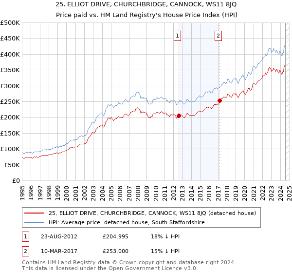 25, ELLIOT DRIVE, CHURCHBRIDGE, CANNOCK, WS11 8JQ: Price paid vs HM Land Registry's House Price Index