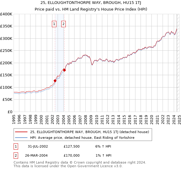 25, ELLOUGHTONTHORPE WAY, BROUGH, HU15 1TJ: Price paid vs HM Land Registry's House Price Index