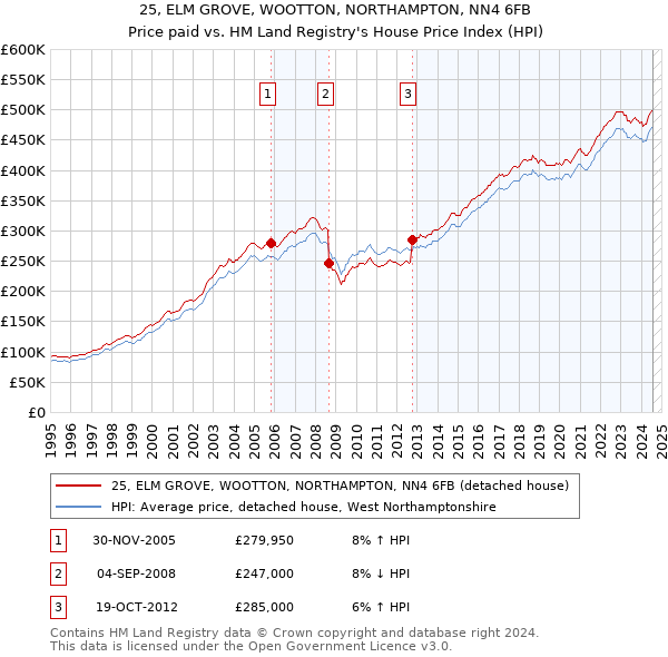 25, ELM GROVE, WOOTTON, NORTHAMPTON, NN4 6FB: Price paid vs HM Land Registry's House Price Index