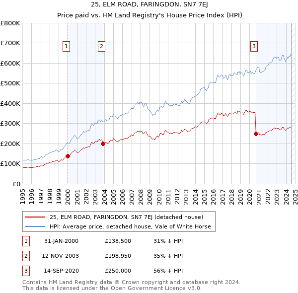 25, ELM ROAD, FARINGDON, SN7 7EJ: Price paid vs HM Land Registry's House Price Index