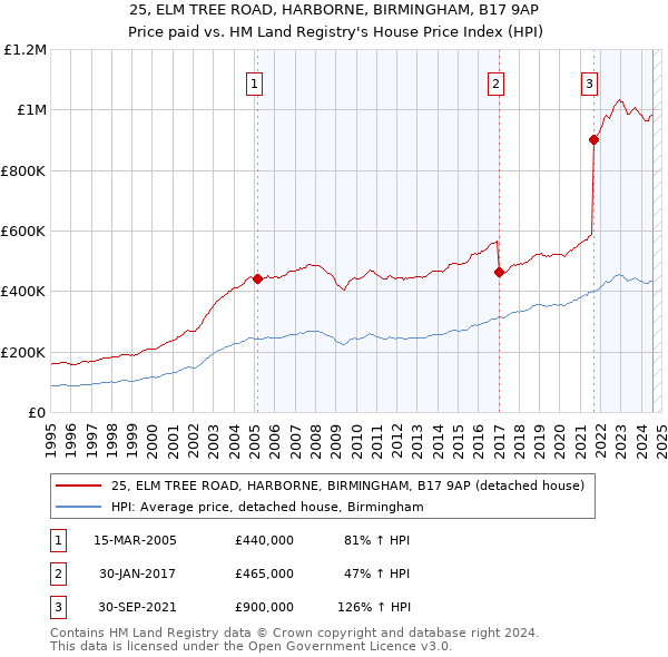 25, ELM TREE ROAD, HARBORNE, BIRMINGHAM, B17 9AP: Price paid vs HM Land Registry's House Price Index