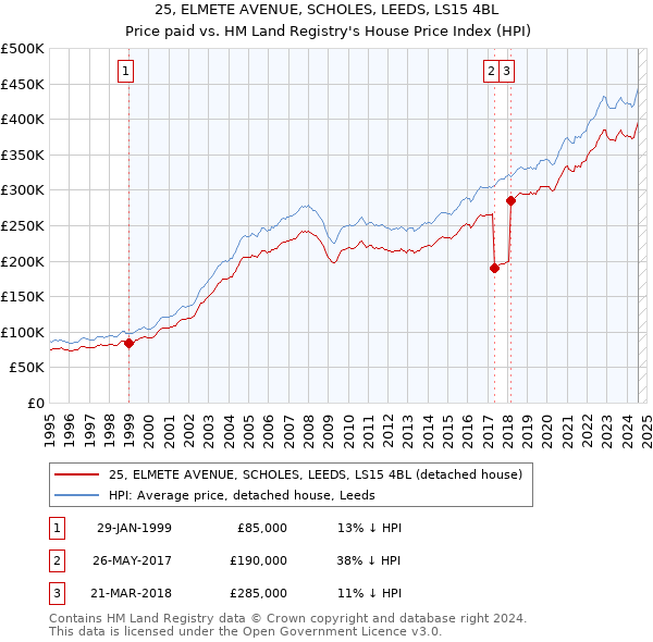 25, ELMETE AVENUE, SCHOLES, LEEDS, LS15 4BL: Price paid vs HM Land Registry's House Price Index