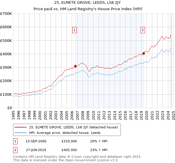 25, ELMETE GROVE, LEEDS, LS8 2JY: Price paid vs HM Land Registry's House Price Index