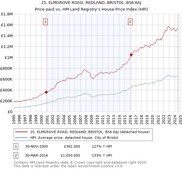 25, ELMGROVE ROAD, REDLAND, BRISTOL, BS6 6AJ: Price paid vs HM Land Registry's House Price Index