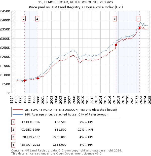 25, ELMORE ROAD, PETERBOROUGH, PE3 9PS: Price paid vs HM Land Registry's House Price Index