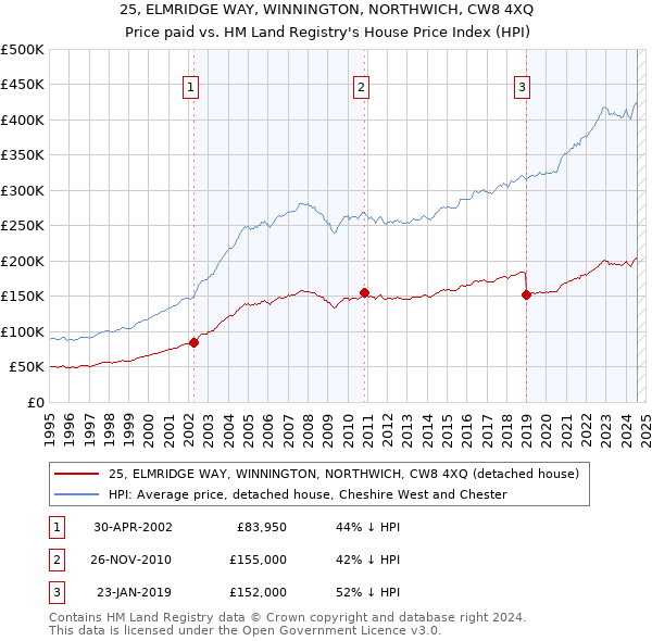 25, ELMRIDGE WAY, WINNINGTON, NORTHWICH, CW8 4XQ: Price paid vs HM Land Registry's House Price Index