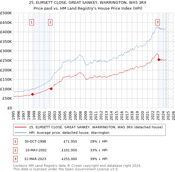 25, ELMSETT CLOSE, GREAT SANKEY, WARRINGTON, WA5 3RX: Price paid vs HM Land Registry's House Price Index