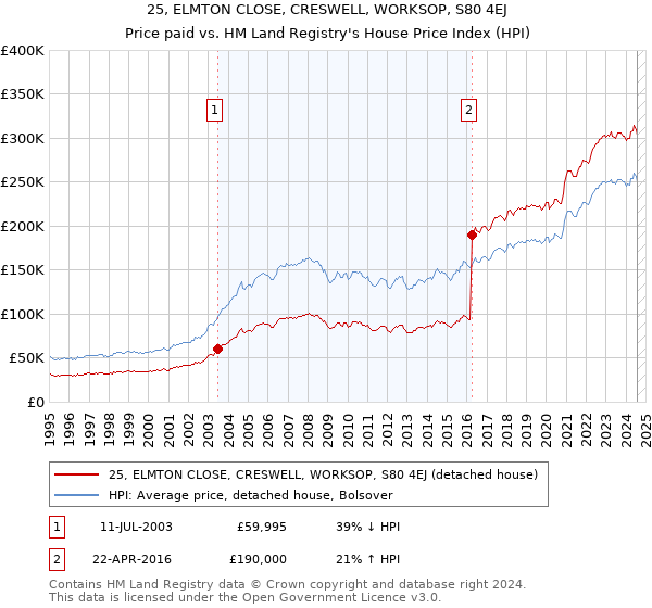 25, ELMTON CLOSE, CRESWELL, WORKSOP, S80 4EJ: Price paid vs HM Land Registry's House Price Index