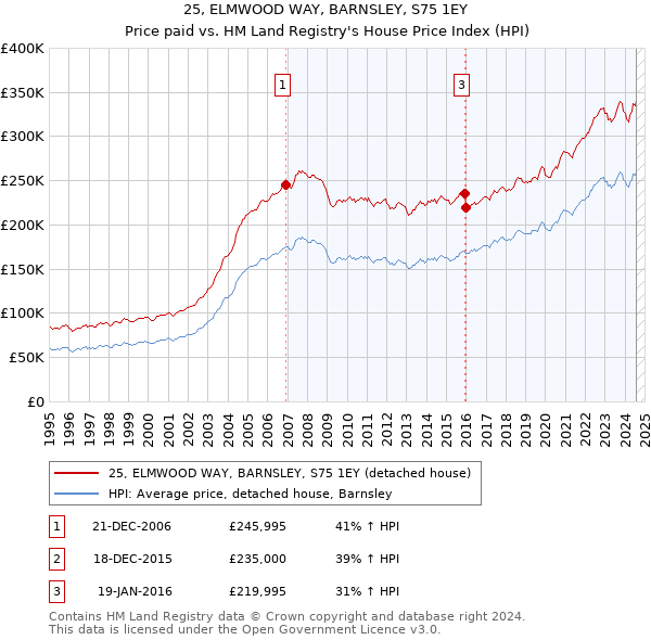 25, ELMWOOD WAY, BARNSLEY, S75 1EY: Price paid vs HM Land Registry's House Price Index