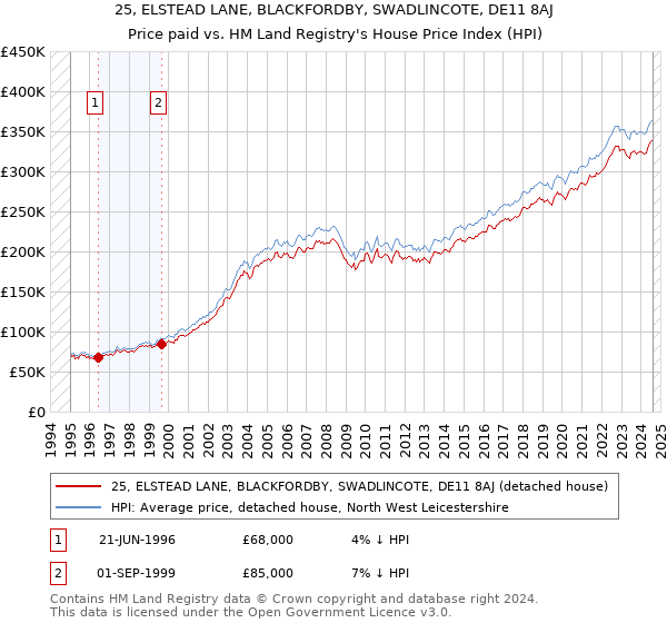 25, ELSTEAD LANE, BLACKFORDBY, SWADLINCOTE, DE11 8AJ: Price paid vs HM Land Registry's House Price Index