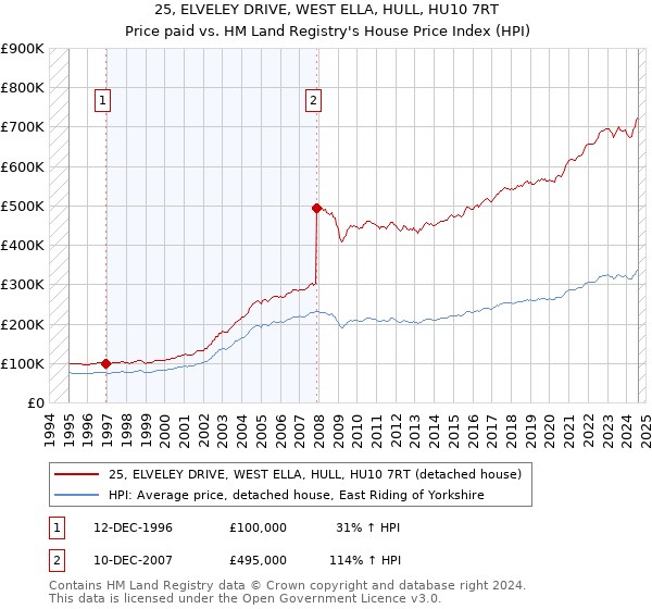 25, ELVELEY DRIVE, WEST ELLA, HULL, HU10 7RT: Price paid vs HM Land Registry's House Price Index