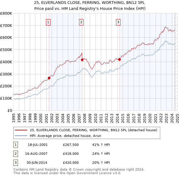 25, ELVERLANDS CLOSE, FERRING, WORTHING, BN12 5PL: Price paid vs HM Land Registry's House Price Index