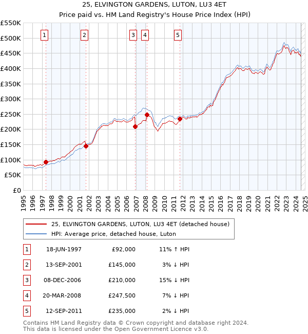 25, ELVINGTON GARDENS, LUTON, LU3 4ET: Price paid vs HM Land Registry's House Price Index