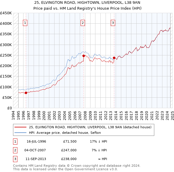 25, ELVINGTON ROAD, HIGHTOWN, LIVERPOOL, L38 9AN: Price paid vs HM Land Registry's House Price Index