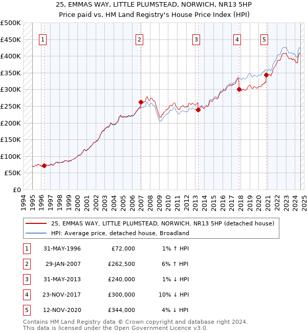 25, EMMAS WAY, LITTLE PLUMSTEAD, NORWICH, NR13 5HP: Price paid vs HM Land Registry's House Price Index