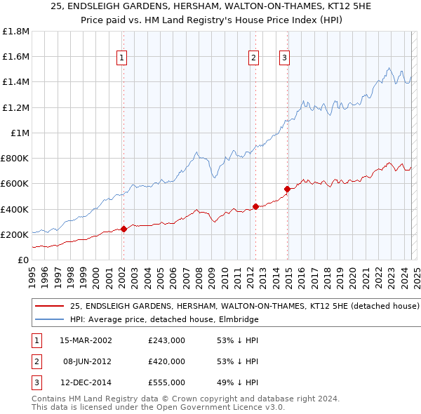 25, ENDSLEIGH GARDENS, HERSHAM, WALTON-ON-THAMES, KT12 5HE: Price paid vs HM Land Registry's House Price Index