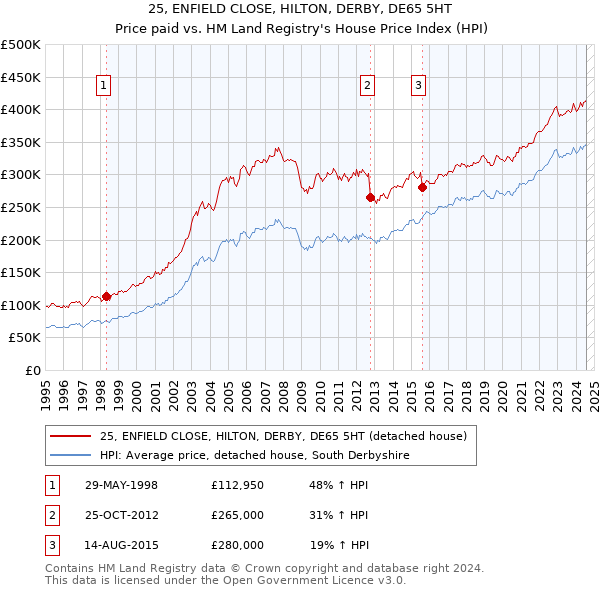 25, ENFIELD CLOSE, HILTON, DERBY, DE65 5HT: Price paid vs HM Land Registry's House Price Index