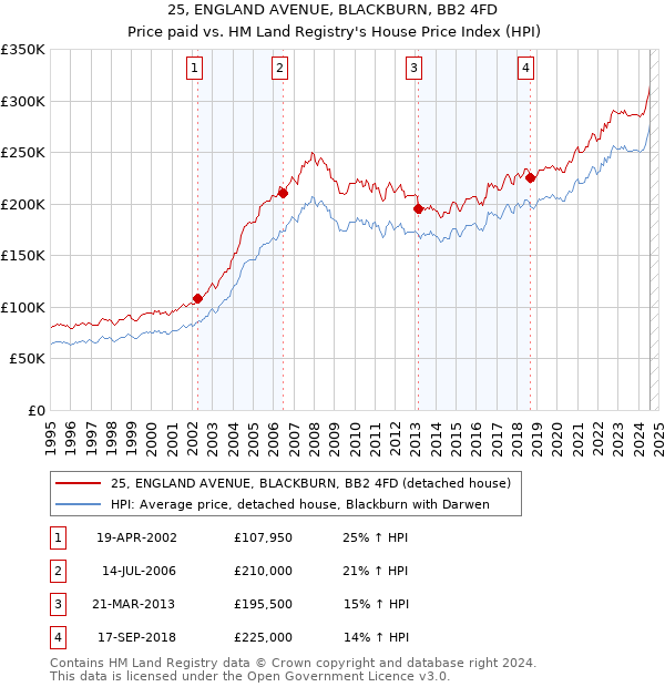 25, ENGLAND AVENUE, BLACKBURN, BB2 4FD: Price paid vs HM Land Registry's House Price Index