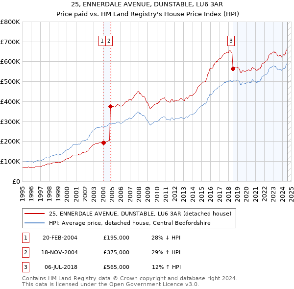 25, ENNERDALE AVENUE, DUNSTABLE, LU6 3AR: Price paid vs HM Land Registry's House Price Index