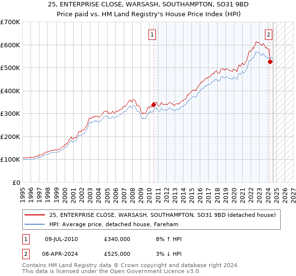 25, ENTERPRISE CLOSE, WARSASH, SOUTHAMPTON, SO31 9BD: Price paid vs HM Land Registry's House Price Index