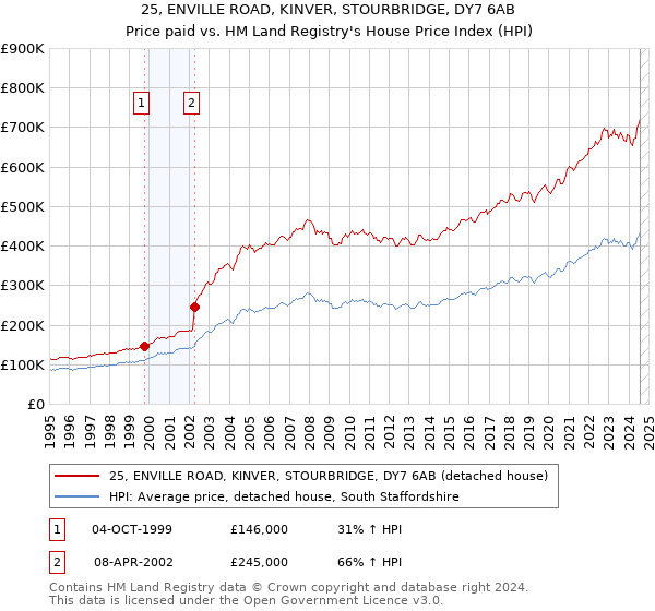 25, ENVILLE ROAD, KINVER, STOURBRIDGE, DY7 6AB: Price paid vs HM Land Registry's House Price Index